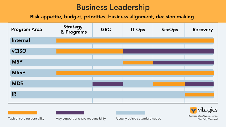 -FlowCore and supplemental responsibilities of MDR, MSSP, vCISO, MSP an IR teams and how they work with internal business leadership w
